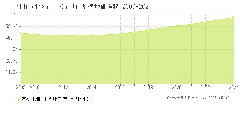 西古松西町(岡山市北区)の基準地価推移グラフ(坪単価)[2009-2024年]