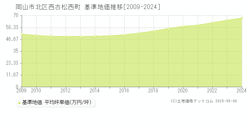 岡山市北区西古松西町の基準地価推移グラフ 