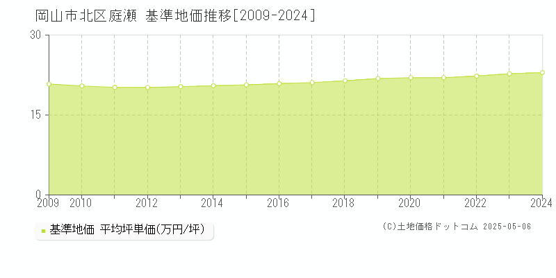 庭瀬(岡山市北区)の基準地価推移グラフ(坪単価)[2009-2024年]