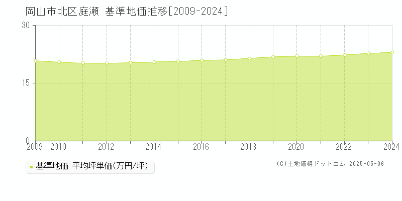 岡山市北区庭瀬の基準地価推移グラフ 