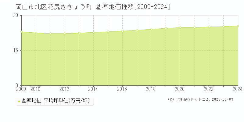 花尻ききょう町(岡山市北区)の基準地価推移グラフ(坪単価)[2009-2024年]