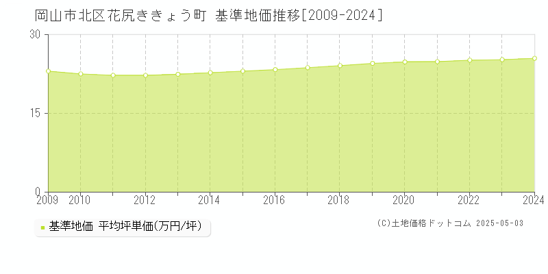 岡山市北区花尻ききょう町の基準地価推移グラフ 