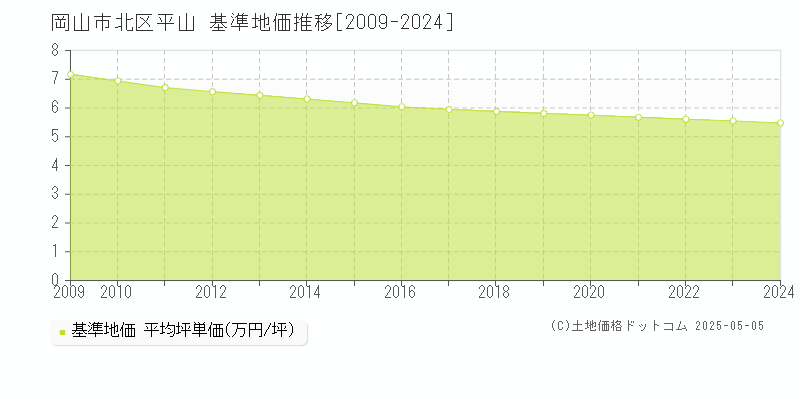 平山(岡山市北区)の基準地価推移グラフ(坪単価)[2009-2024年]
