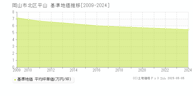 岡山市北区平山の基準地価推移グラフ 