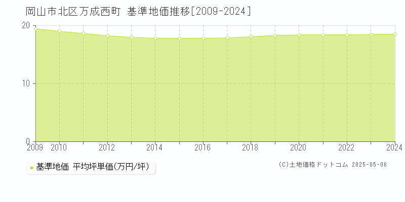 万成西町(岡山市北区)の基準地価推移グラフ(坪単価)[2009-2024年]