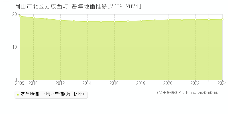 岡山市北区万成西町の基準地価推移グラフ 