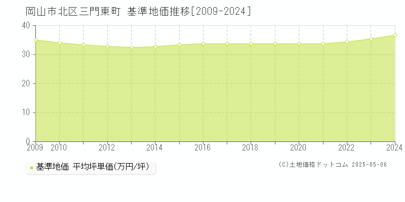 三門東町(岡山市北区)の基準地価推移グラフ(坪単価)[2009-2024年]