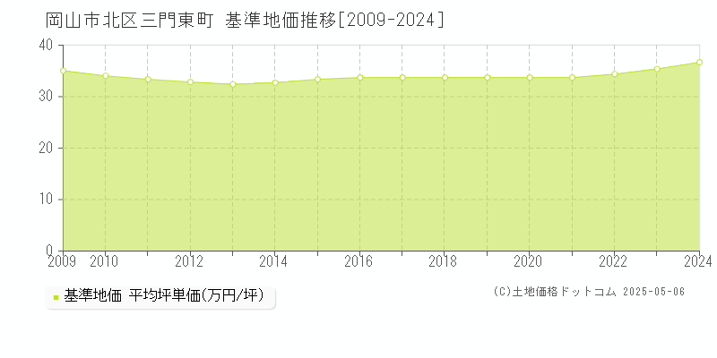 岡山市北区三門東町の基準地価推移グラフ 