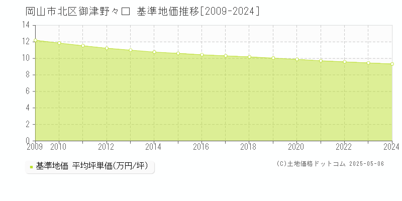 御津野々口(岡山市北区)の基準地価推移グラフ(坪単価)[2009-2024年]
