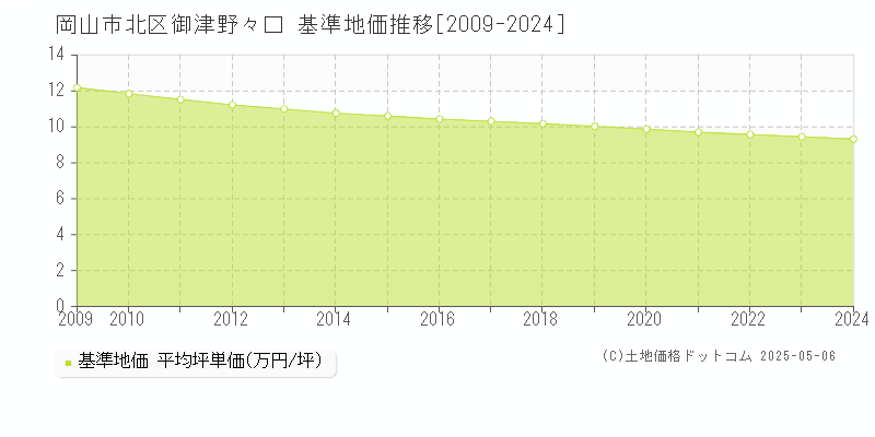 岡山市北区御津野々口の基準地価推移グラフ 