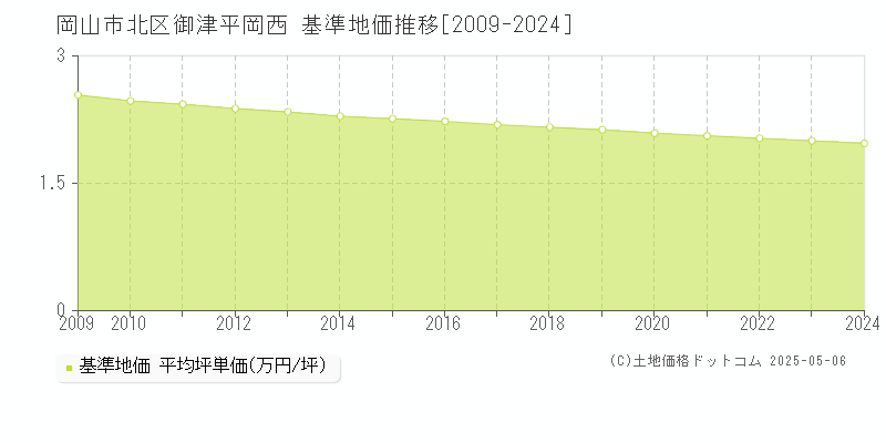 御津平岡西(岡山市北区)の基準地価推移グラフ(坪単価)[2009-2024年]