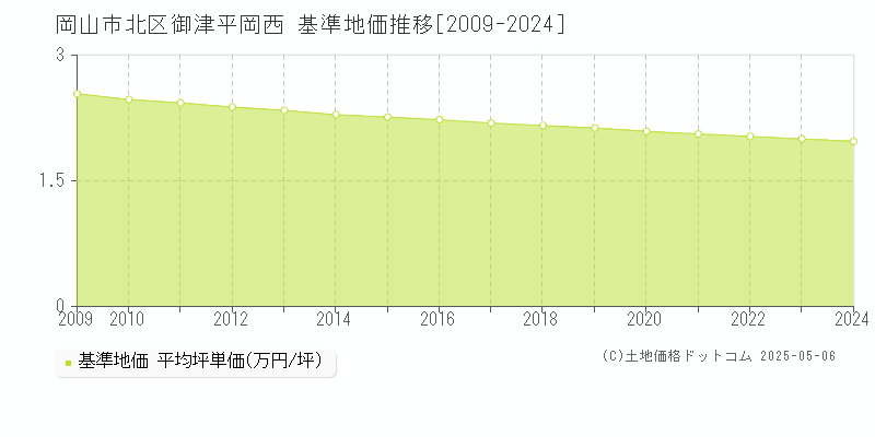 岡山市北区御津平岡西の基準地価推移グラフ 