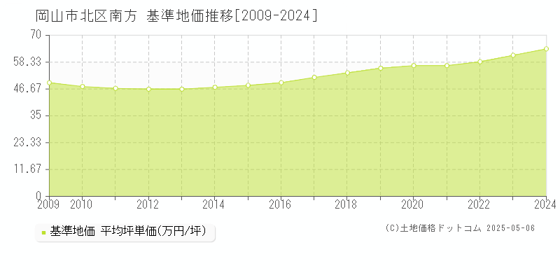 南方(岡山市北区)の基準地価推移グラフ(坪単価)[2009-2024年]