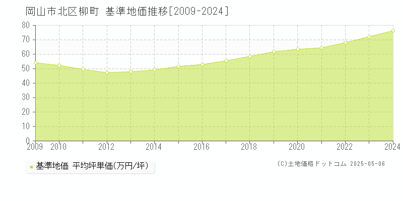 柳町(岡山市北区)の基準地価推移グラフ(坪単価)[2009-2024年]