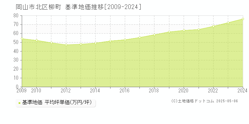 岡山市北区柳町の基準地価推移グラフ 