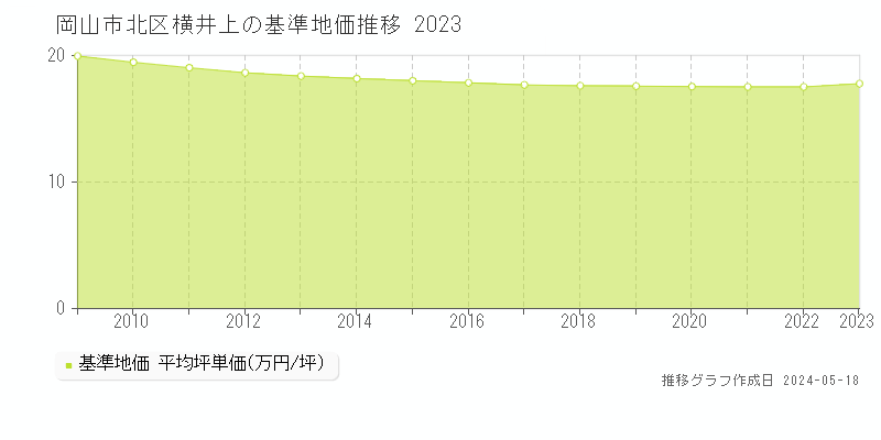 岡山市北区横井上の基準地価推移グラフ 