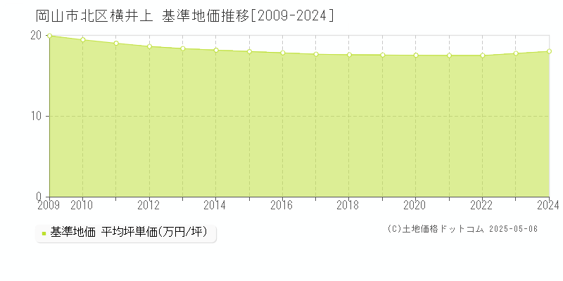 横井上(岡山市北区)の基準地価推移グラフ(坪単価)[2009-2024年]
