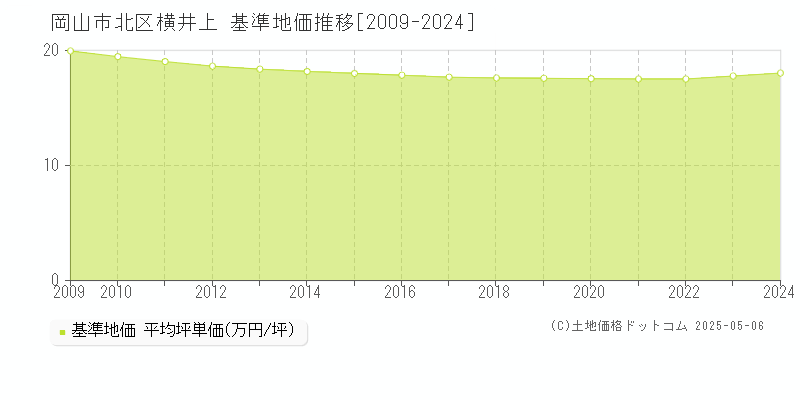 岡山市北区横井上の基準地価推移グラフ 