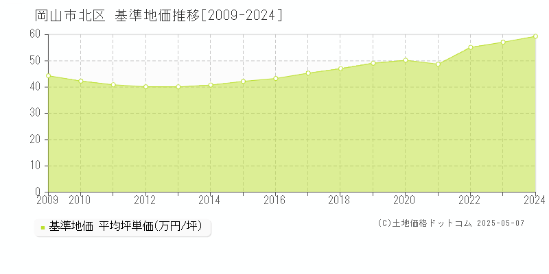 岡山市北区(岡山県)の基準地価推移グラフ(坪単価)[2009-2024年]