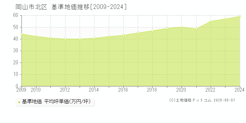 岡山市北区全域の基準地価推移グラフ 