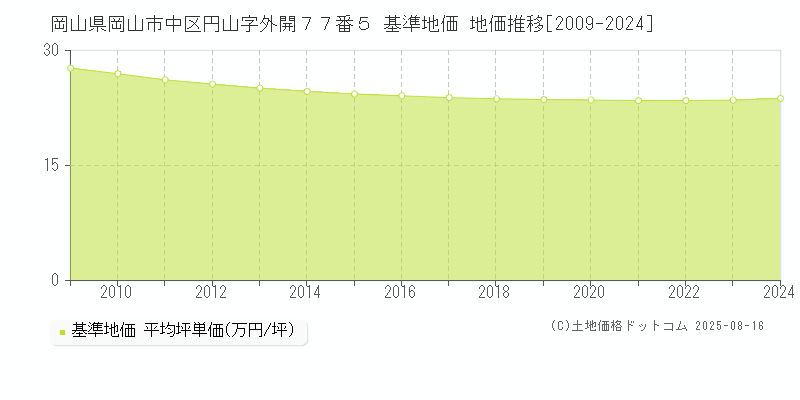 岡山県岡山市中区円山字外開７７番５ 基準地価 地価推移[2009-2024]