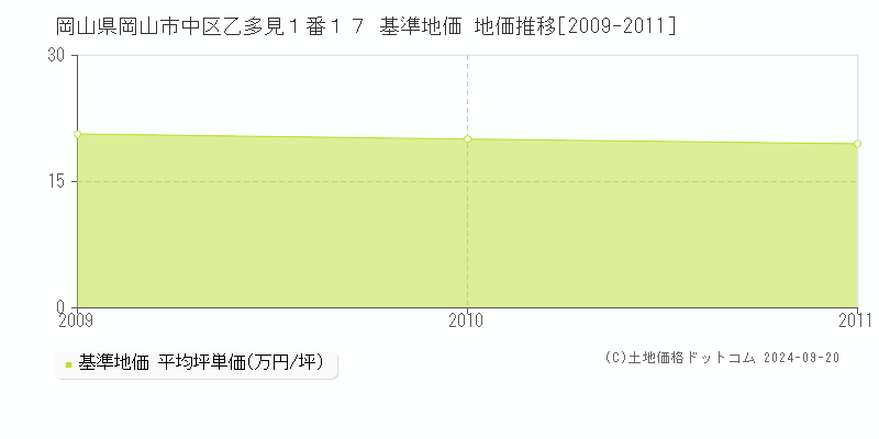 岡山県岡山市中区乙多見１番１７ 基準地価 地価推移[2009-2011]