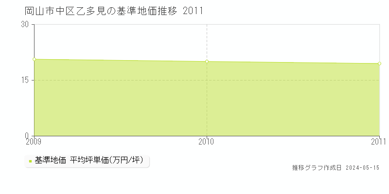 岡山市中区乙多見の基準地価推移グラフ 
