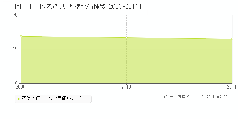 乙多見(岡山市中区)の基準地価推移グラフ(坪単価)[2009-2011年]