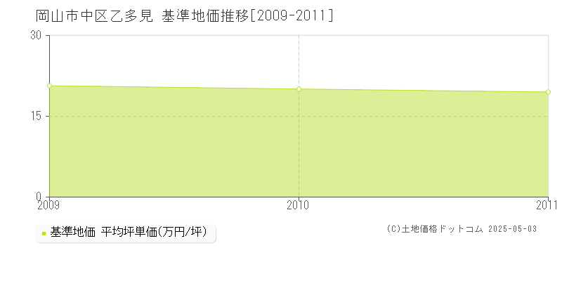 岡山市中区乙多見の基準地価推移グラフ 