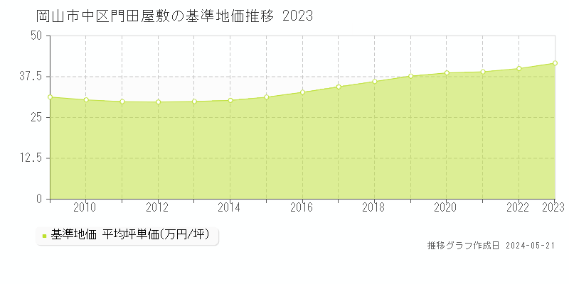 岡山市中区門田屋敷の基準地価推移グラフ 
