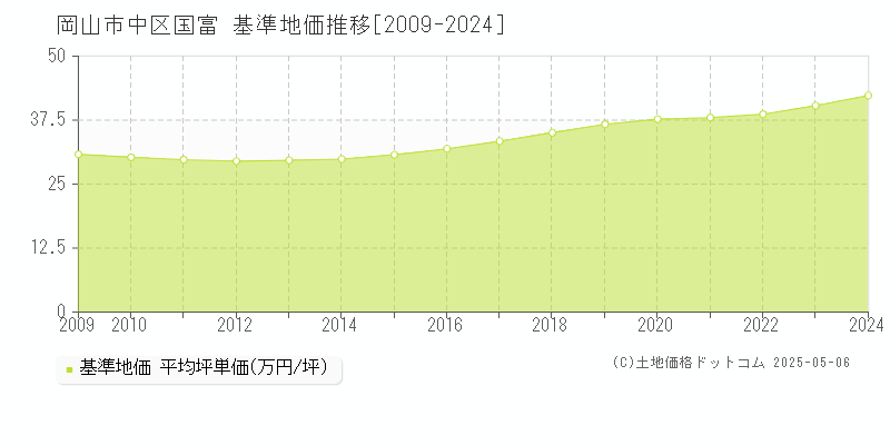 国富(岡山市中区)の基準地価推移グラフ(坪単価)[2009-2024年]