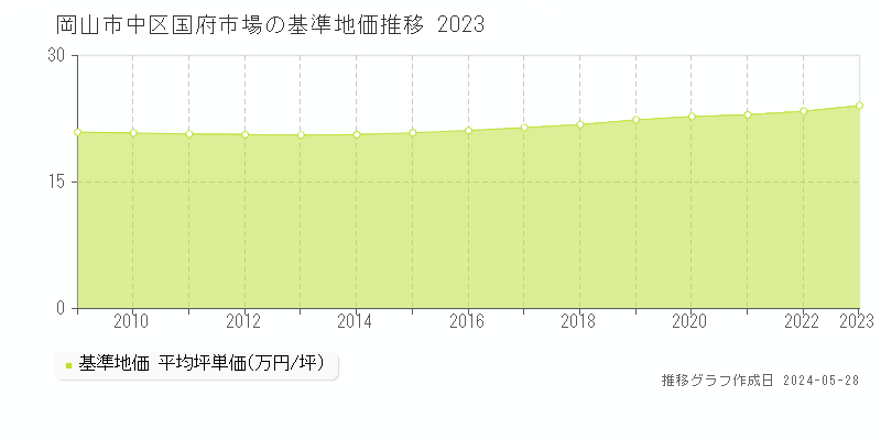 岡山市中区国府市場の基準地価推移グラフ 