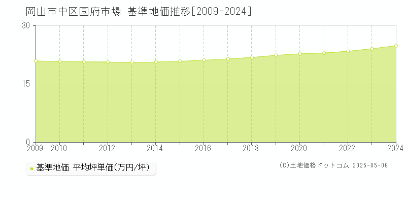 国府市場(岡山市中区)の基準地価推移グラフ(坪単価)[2009-2024年]