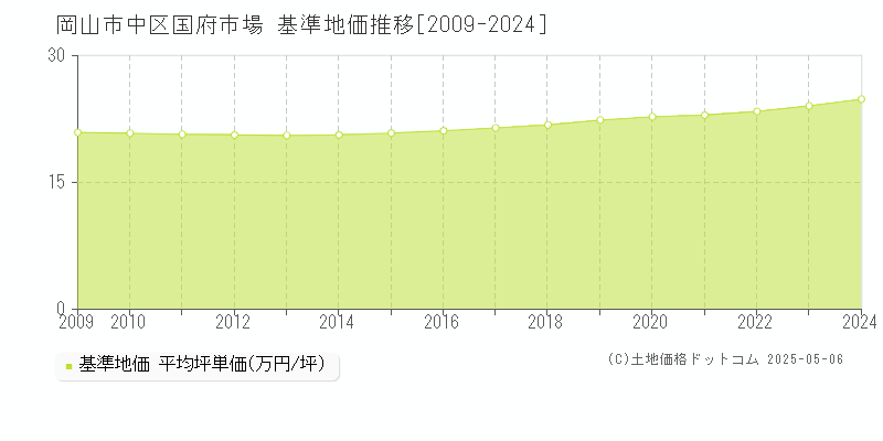 岡山市中区国府市場の基準地価推移グラフ 