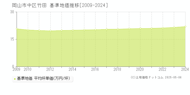 竹田(岡山市中区)の基準地価推移グラフ(坪単価)[2009-2024年]