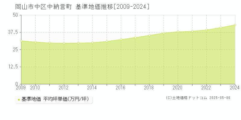 中納言町(岡山市中区)の基準地価推移グラフ(坪単価)[2009-2024年]