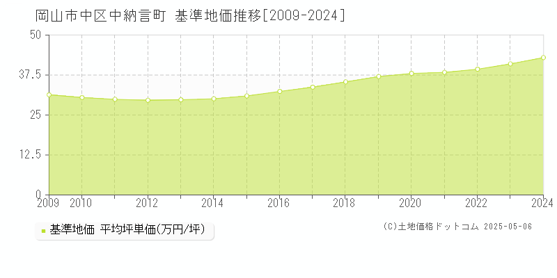 岡山市中区中納言町の基準地価推移グラフ 