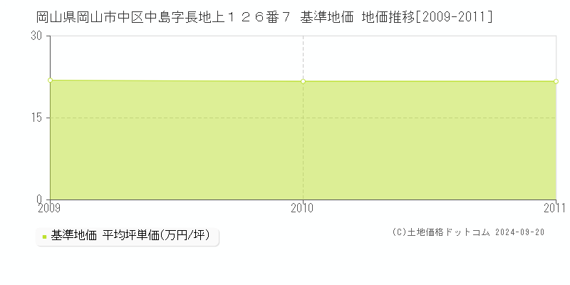 岡山県岡山市中区中島字長地上１２６番７ 基準地価 地価推移[2009-2011]