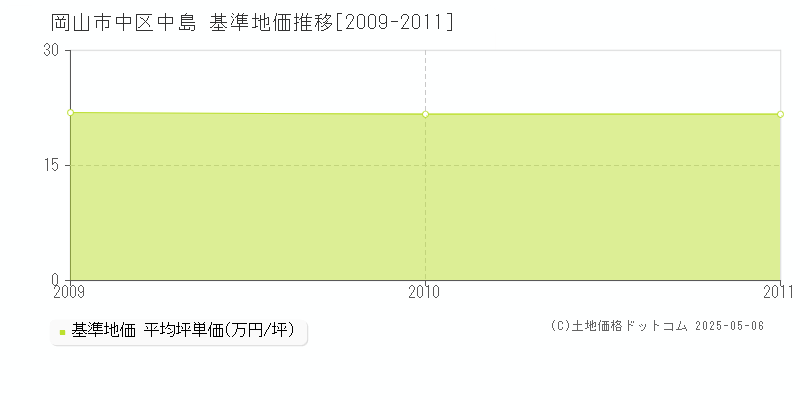 中島(岡山市中区)の基準地価推移グラフ(坪単価)[2009-2011年]