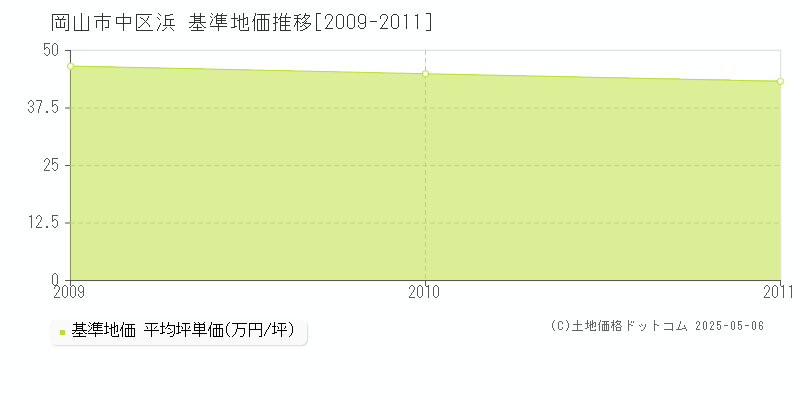 浜(岡山市中区)の基準地価推移グラフ(坪単価)[2009-2011年]