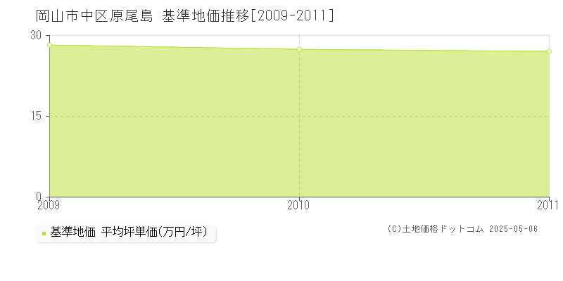 原尾島(岡山市中区)の基準地価推移グラフ(坪単価)[2009-2011年]