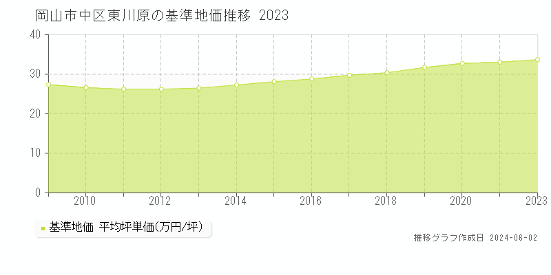 岡山市中区東川原の基準地価推移グラフ 
