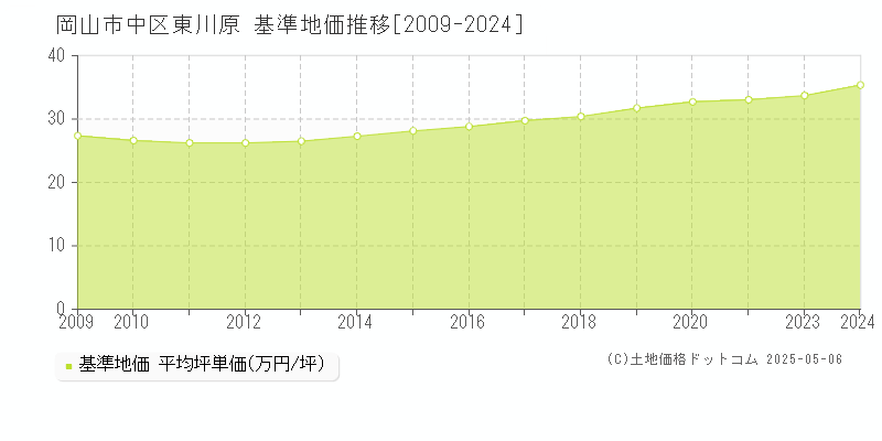 東川原(岡山市中区)の基準地価推移グラフ(坪単価)[2009-2024年]
