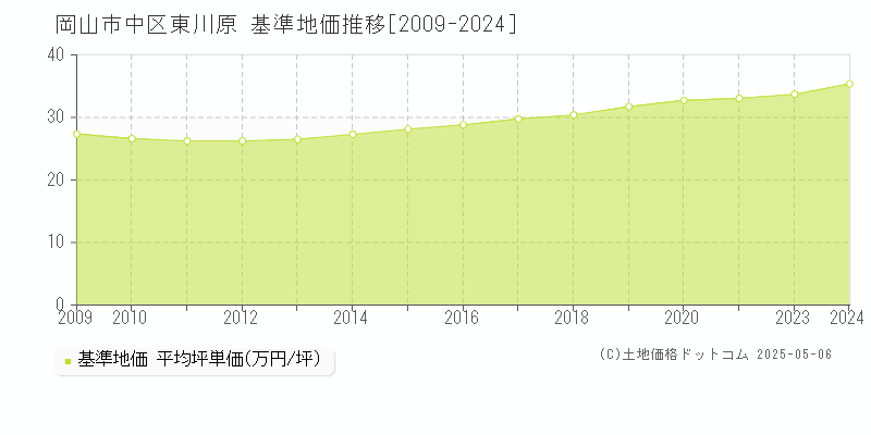 岡山市中区東川原の基準地価推移グラフ 