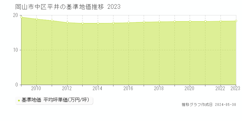 岡山市中区平井の基準地価推移グラフ 