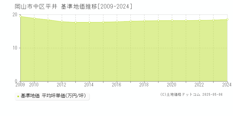 平井(岡山市中区)の基準地価推移グラフ(坪単価)[2009-2024年]