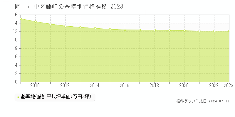 岡山市中区藤崎の基準地価推移グラフ 