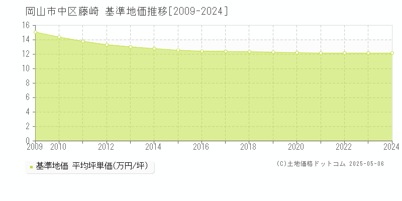 藤崎(岡山市中区)の基準地価推移グラフ(坪単価)[2009-2024年]