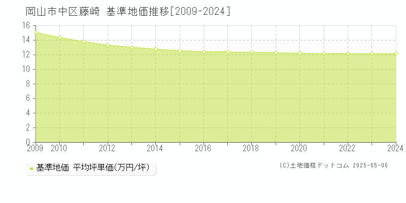 岡山市中区藤崎の基準地価推移グラフ 