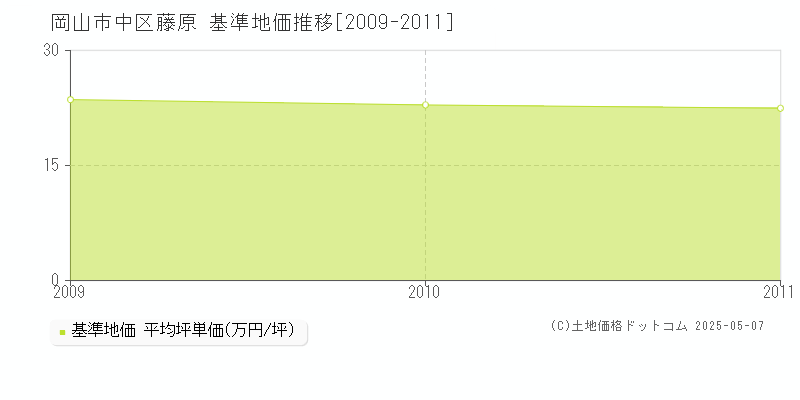 藤原(岡山市中区)の基準地価推移グラフ(坪単価)[2009-2011年]